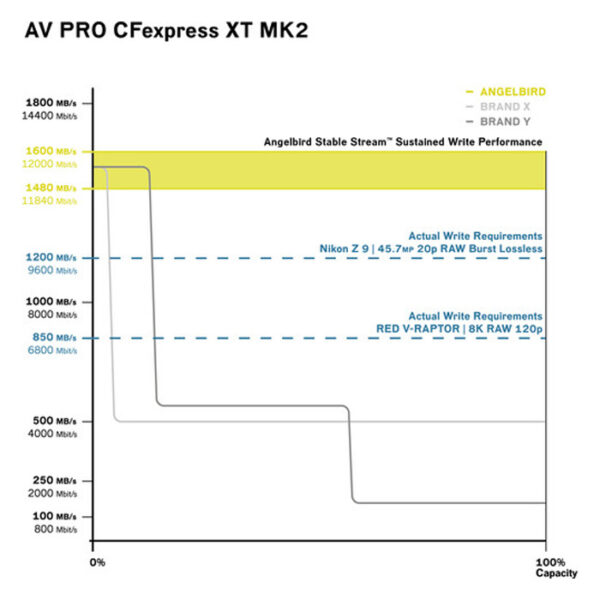 Angelbird AV PRO CFexpress XT MK2 Type B 330 GB 1785/1600 mb/s - Afbeelding 3