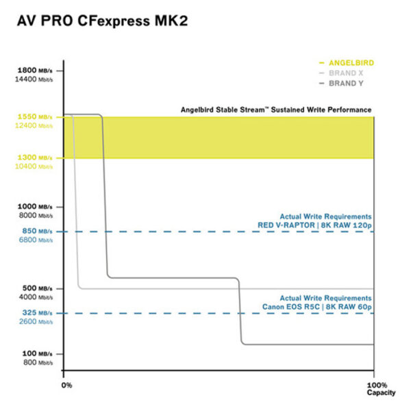 Angelbird AV PRO CFexpress XT MK2 Type B 1320 GB - Afbeelding 4